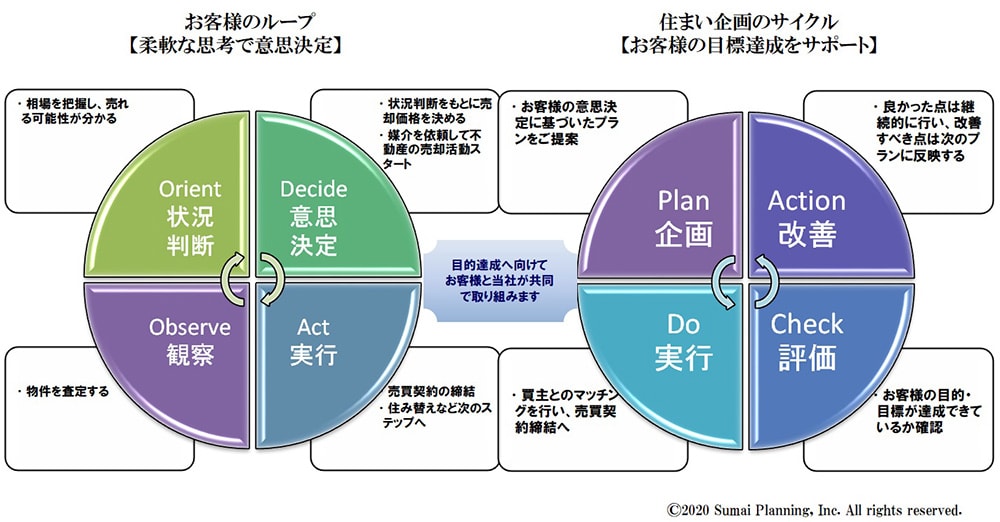 オーナー様と当社が共同で目的達成を目指す仕組み